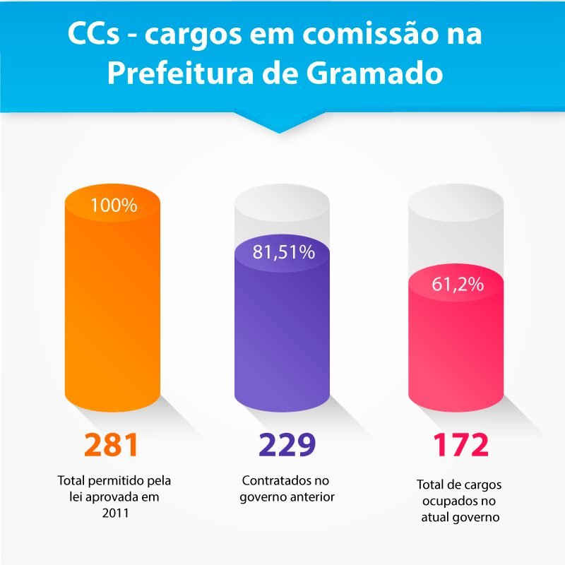CCs: Números mostram 57 cargos a menos na gestão Fedoca (PDT) do que na gestão de Nestor Tissot (PP) 1 102576337 4190942997584259 2688704784651444485 n 1 - Acontece Gramado