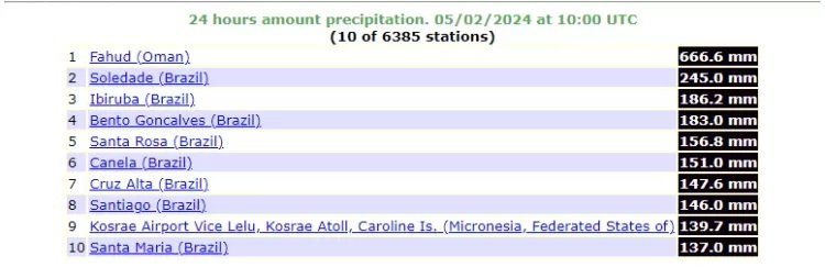 Canela é uma das seis cidades com maior volume de chuvas no mundo em 24 horas 1 chuva1 - Acontece Gramado