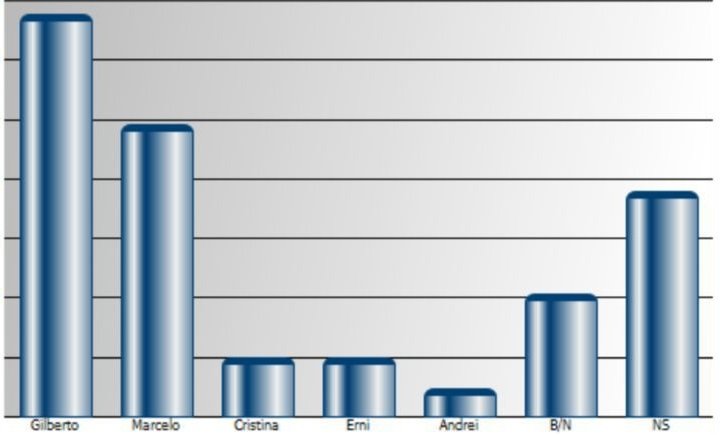 pesquisa canela - Acontece Gramado